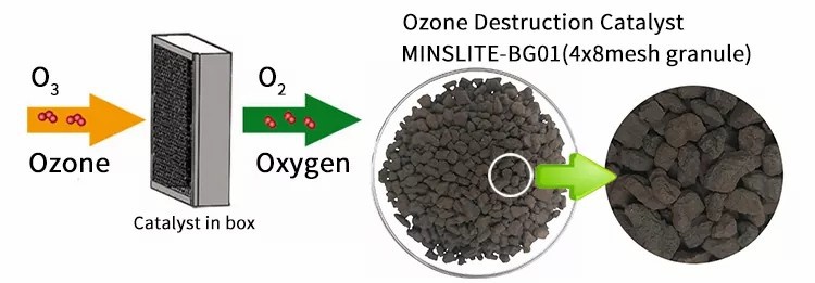 Ozone Decompositon Catalyst price